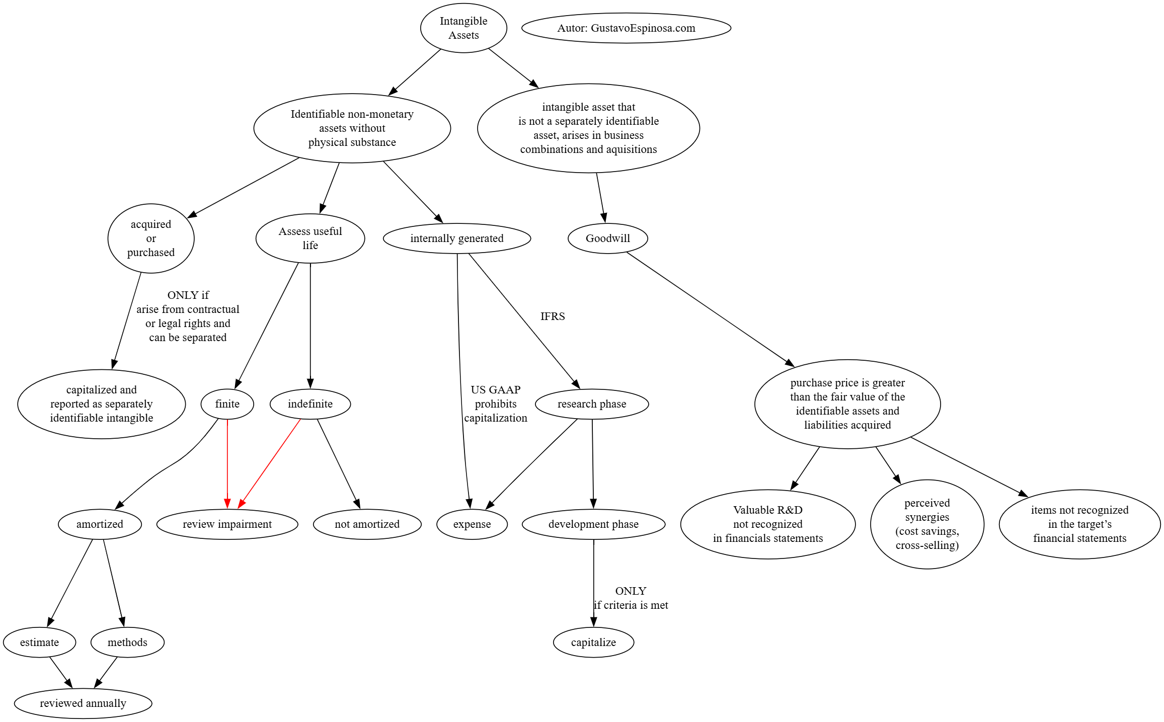 Graphviz - Diagramas y Grafos