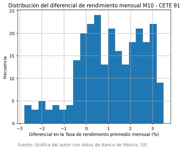 Histograma Diferenciales en Tasa de Rendimiento promedio mensual