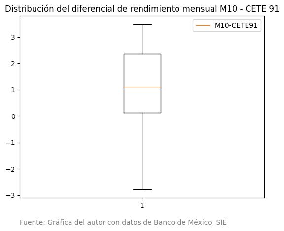 Whisker o Boxplot Diferenciales en Tasa de Rendimiento promedio mensual