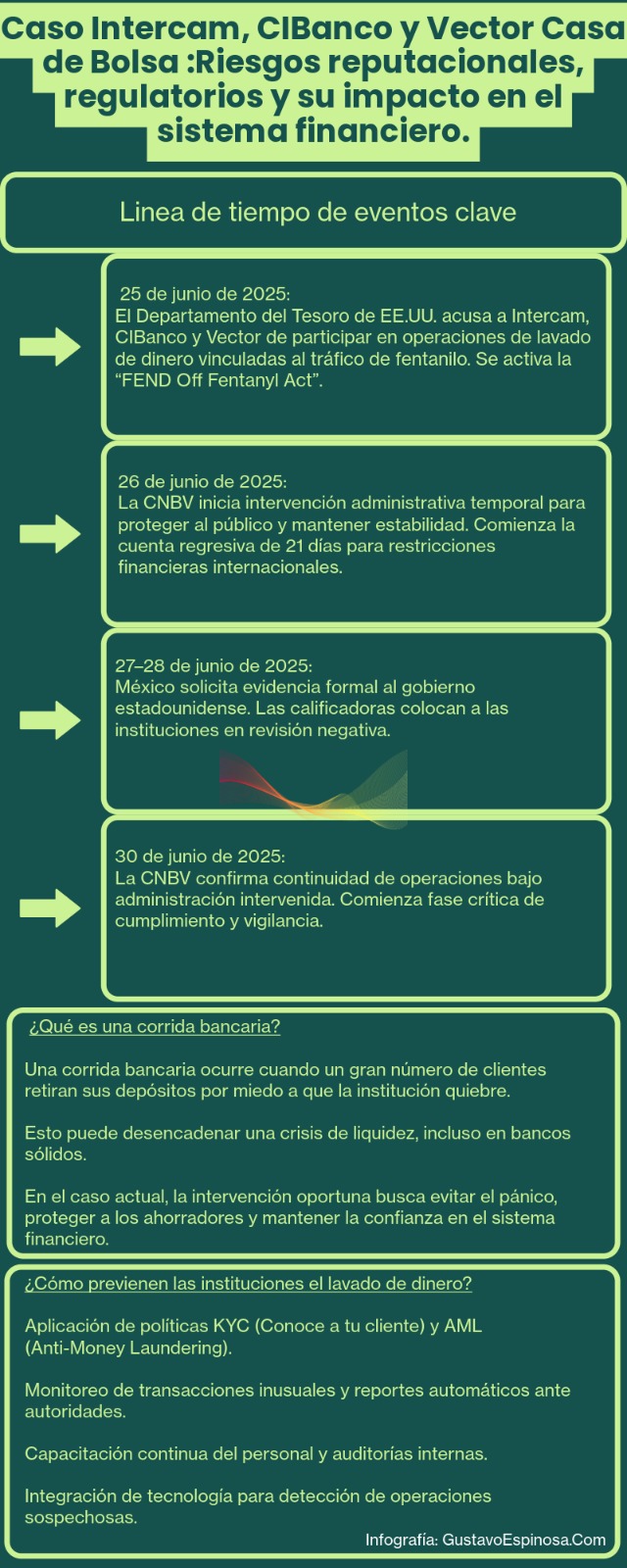 Infografía: Caso Bancos Intercam, CIBanco y Vector Casa de Bolsa