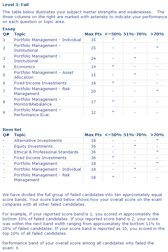 Resultados del examen CFA L3 - Failed