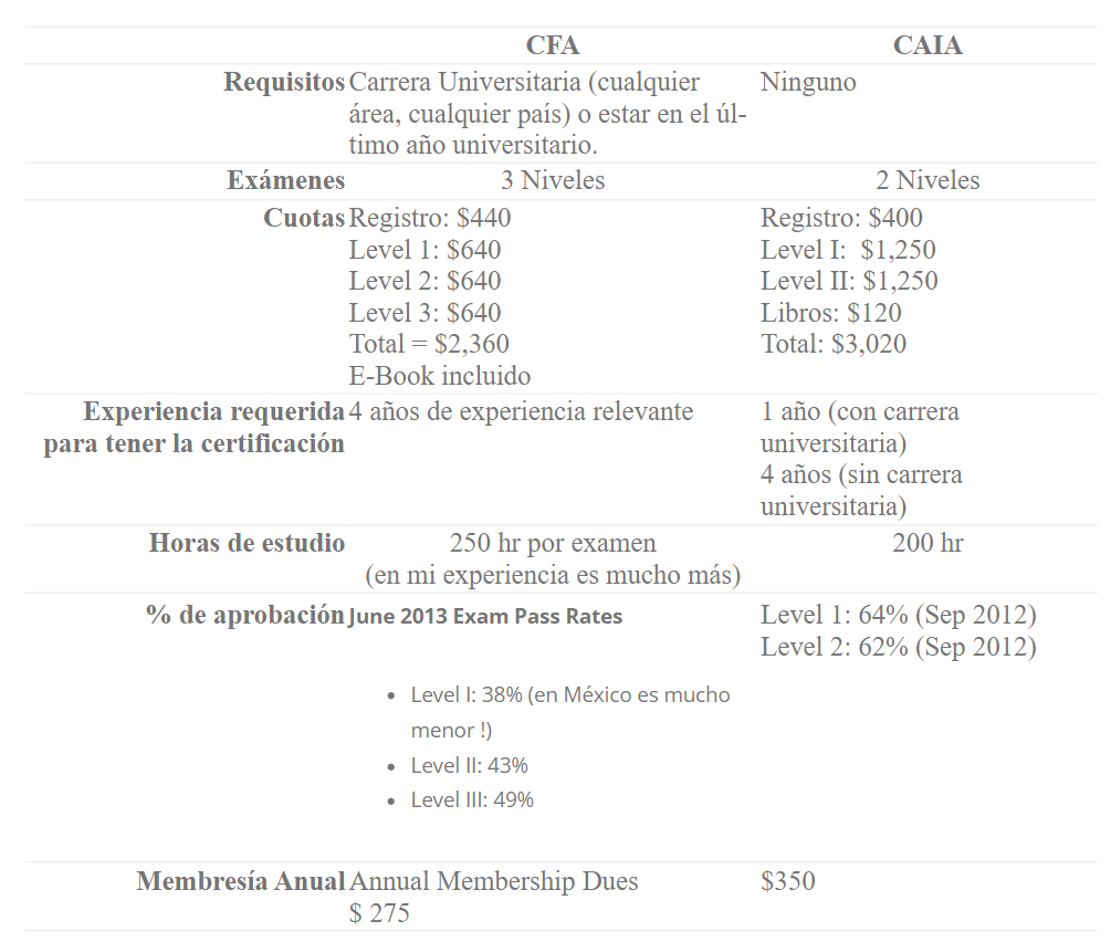 Comparativo CFA - CAIA